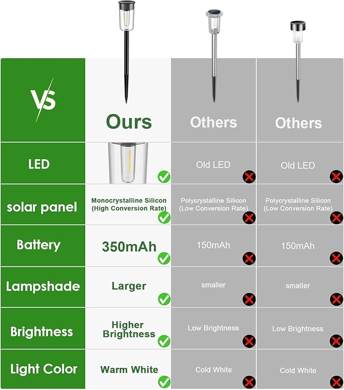 Qualdout Solar Pathway Lights Outdoo 8 Pack, Bright Solar Path Lights Outdoor, IP65 Waterproof Garden Lights Solar Powered Landscape Lighting for Outside Yard Lawn Patio Walkway Driveway